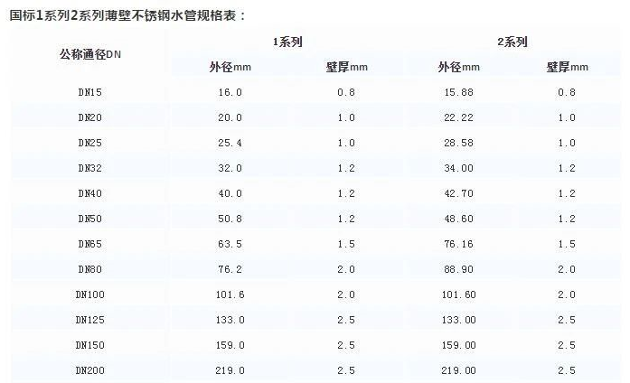 国标1系列及国标2系列