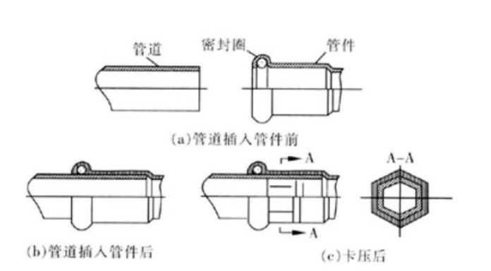 卡压连接