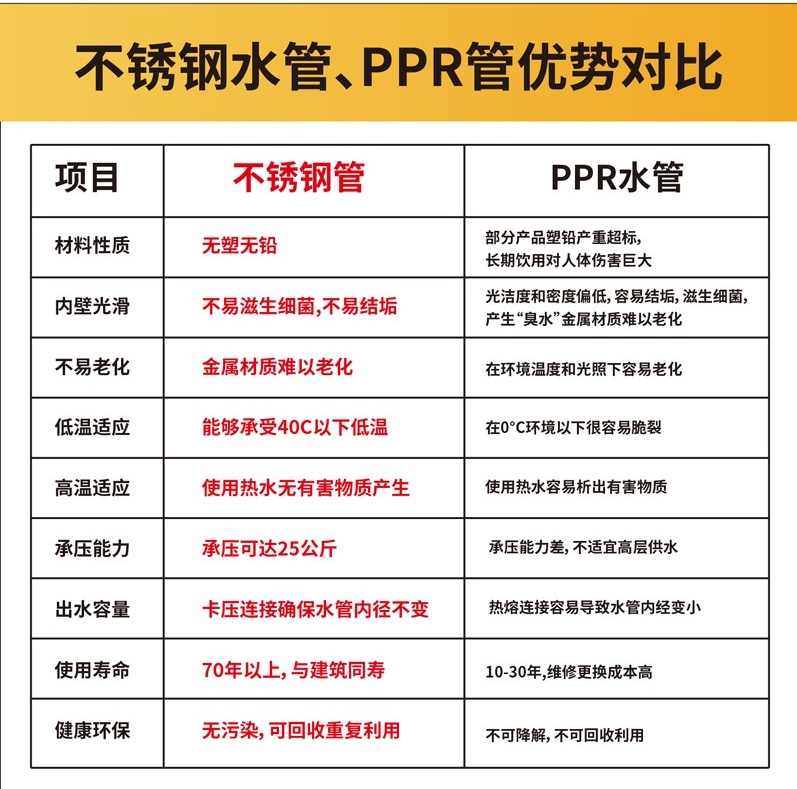 塑料水管与不锈钢水管哪个好？