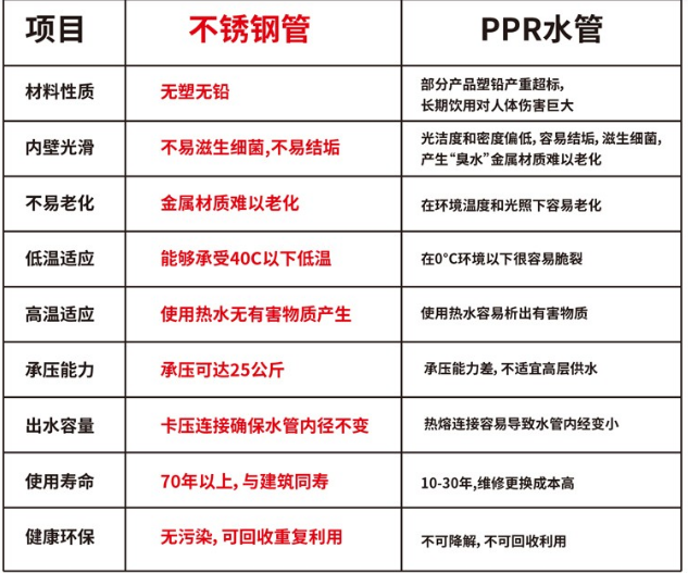 不锈钢水管对水质健康会不会有影响？